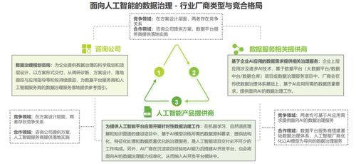 2022年人工智能數(shù)據(jù)治理 行業(yè)規(guī)模、受益圈與數(shù)據(jù)處理服務(wù)的立足點