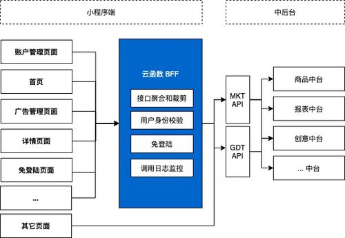 企業(yè)案例丨騰訊廣告助手借助云開發(fā)CloudBase實現(xiàn)高效數(shù)據(jù)處理服務(wù)